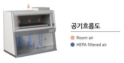 Vertical Laminarflow Cabinet B-CV-04 & B-CV-04T 공기흐름도