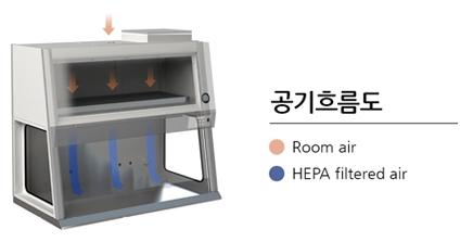 Vertical Laminarflow Cabinet Clean Bench B-CV-04S & B-CV-04ST 공기흐름도