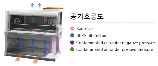 BSC Class II Type A2 CHC-111A2 공기흐름도