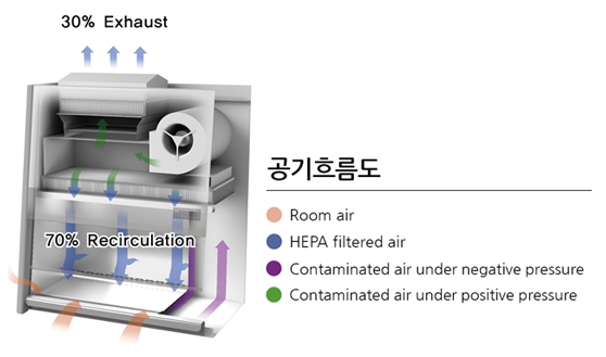 BSC Class II Type A2 CHC-222A2 공기흐름도