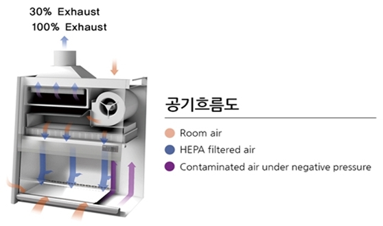 BSC Class II Type B2 CHC-888B2 공기흐름도